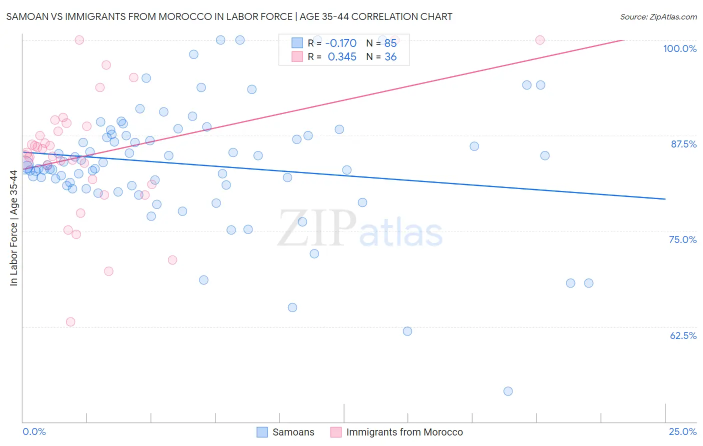 Samoan vs Immigrants from Morocco In Labor Force | Age 35-44