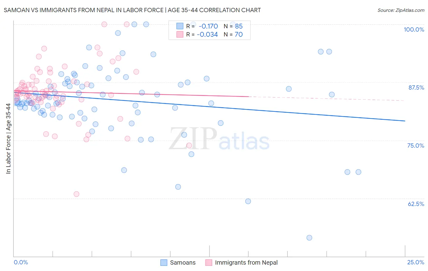 Samoan vs Immigrants from Nepal In Labor Force | Age 35-44