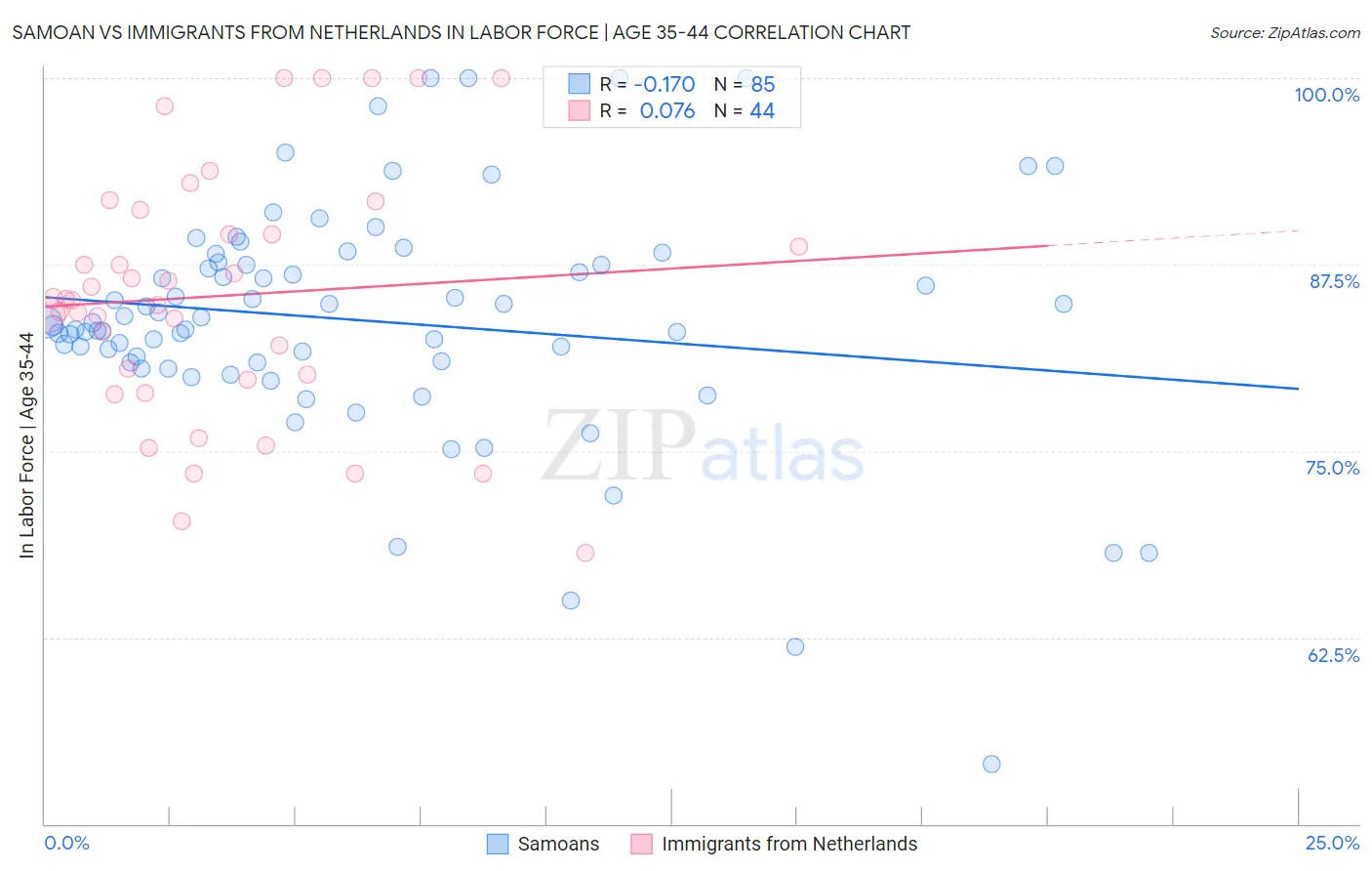 Samoan vs Immigrants from Netherlands In Labor Force | Age 35-44