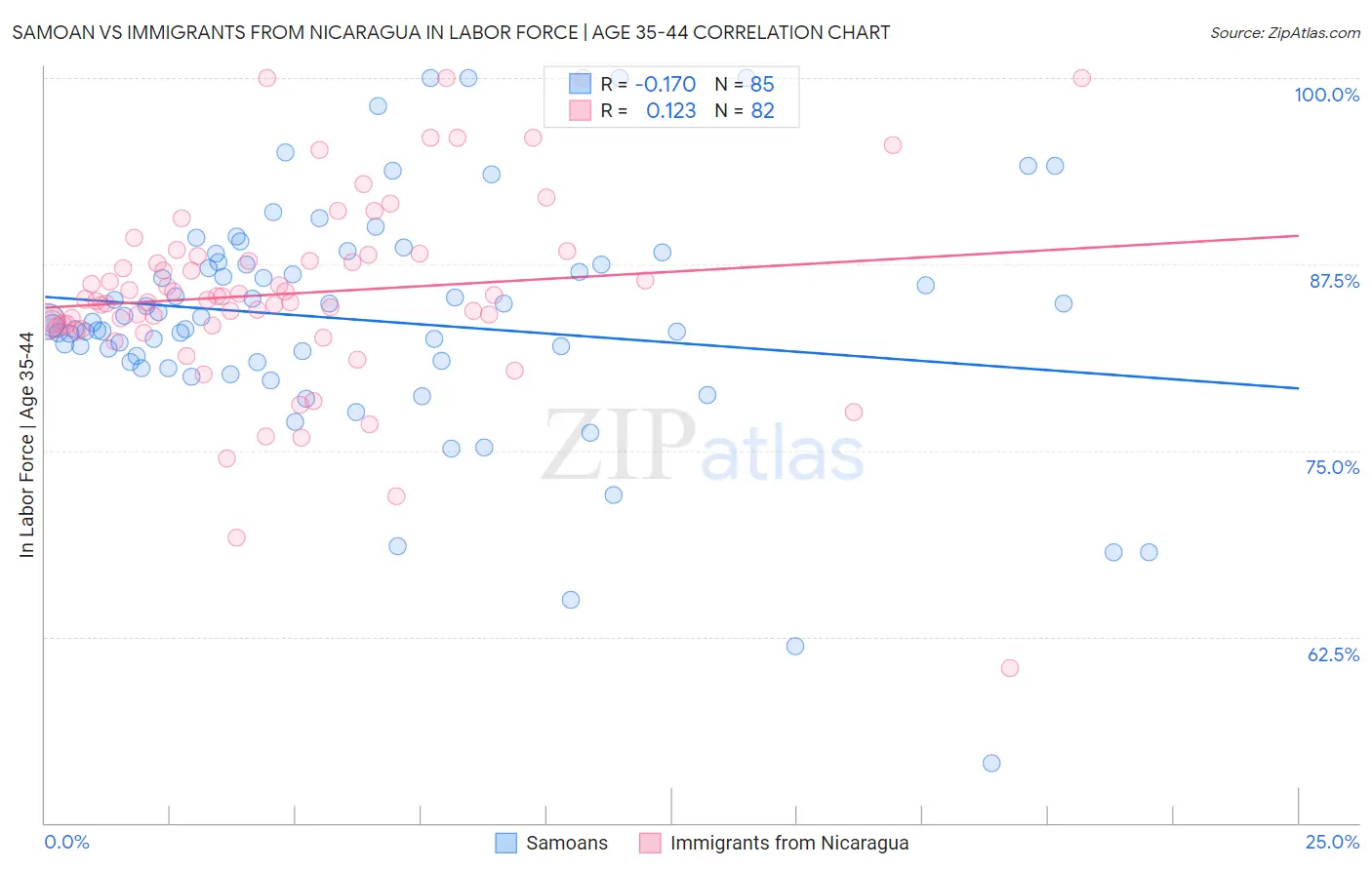 Samoan vs Immigrants from Nicaragua In Labor Force | Age 35-44