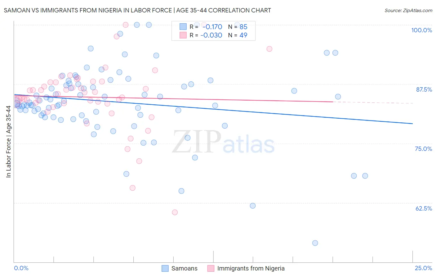 Samoan vs Immigrants from Nigeria In Labor Force | Age 35-44