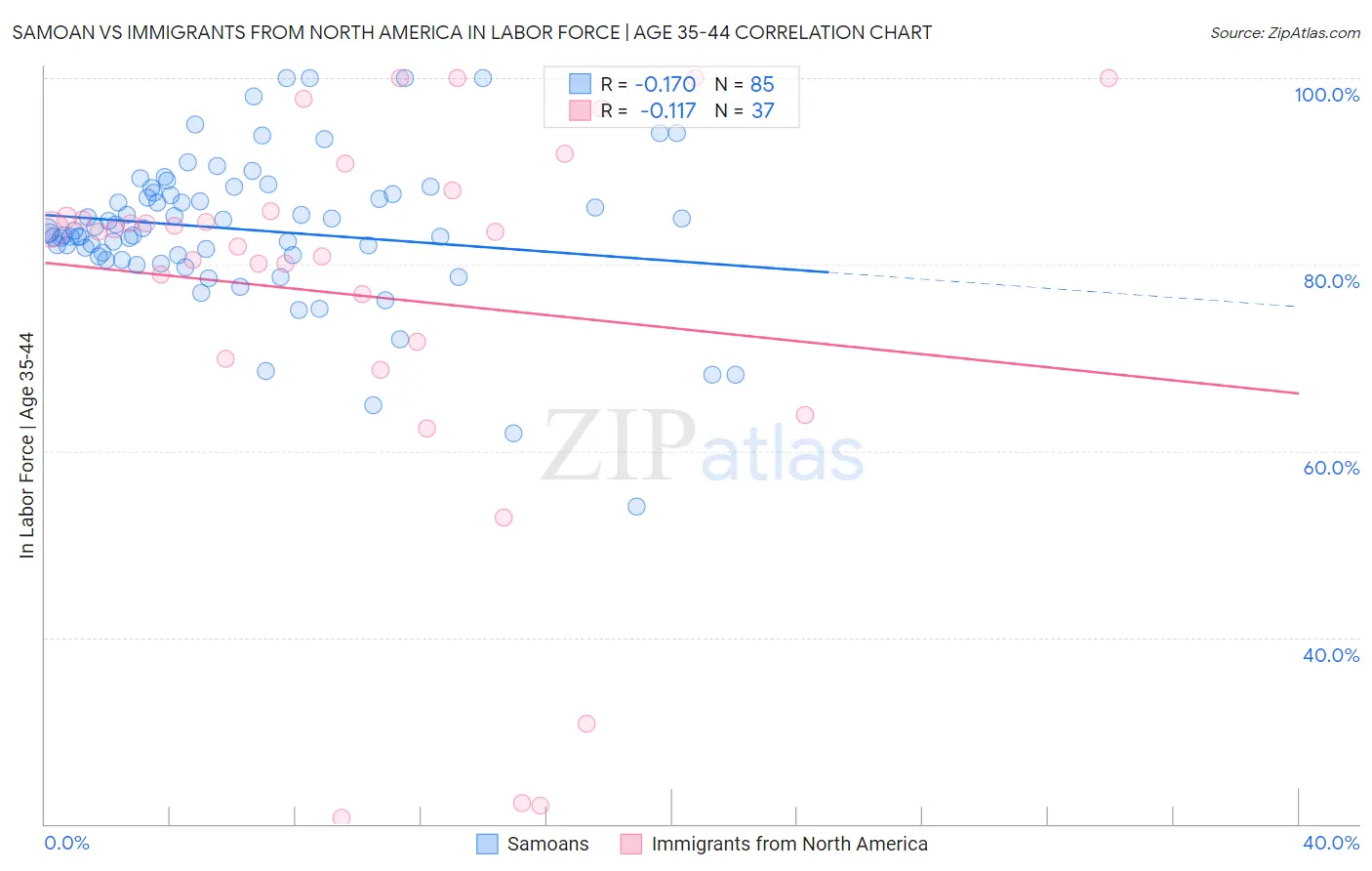 Samoan vs Immigrants from North America In Labor Force | Age 35-44