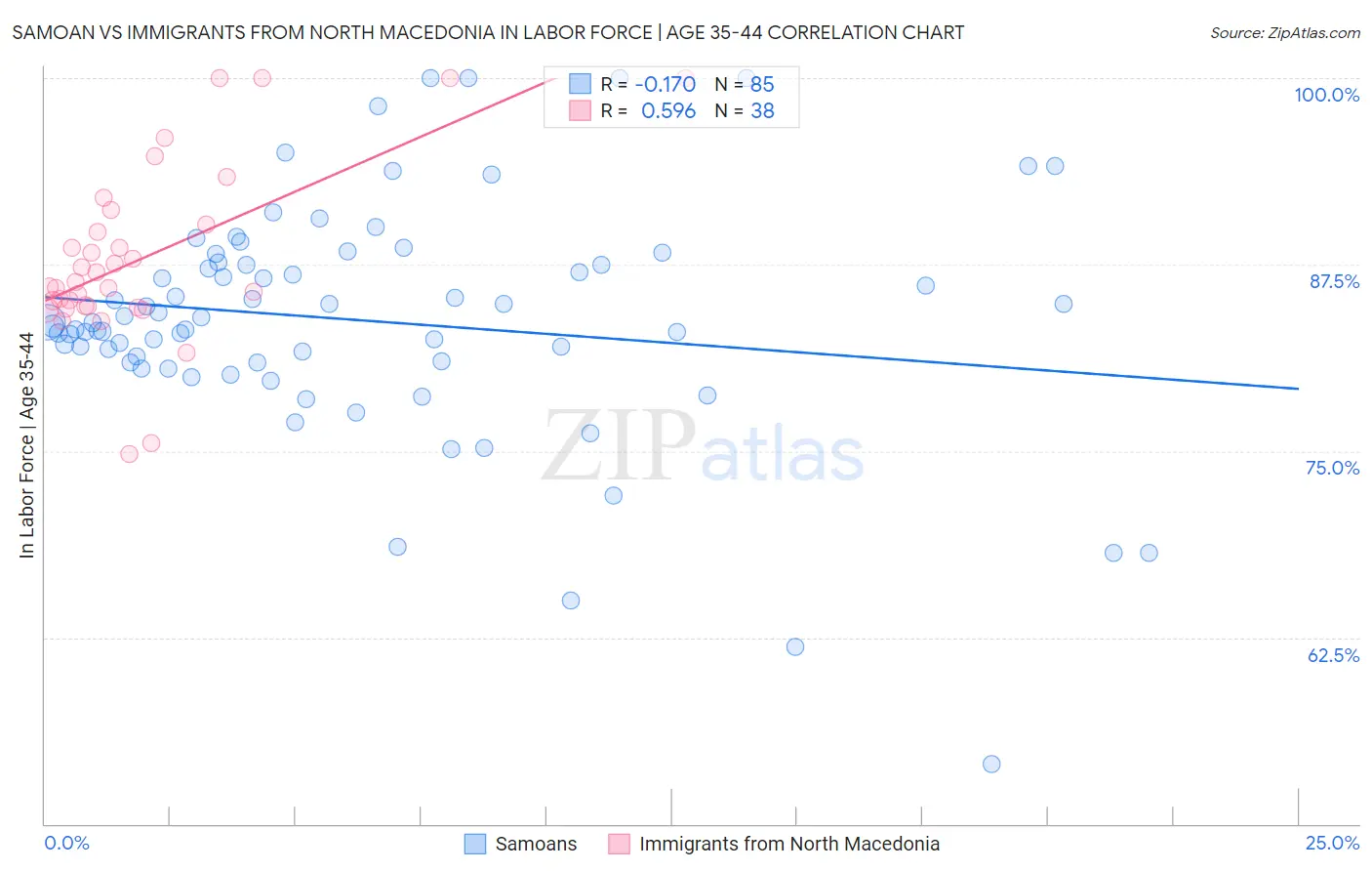 Samoan vs Immigrants from North Macedonia In Labor Force | Age 35-44