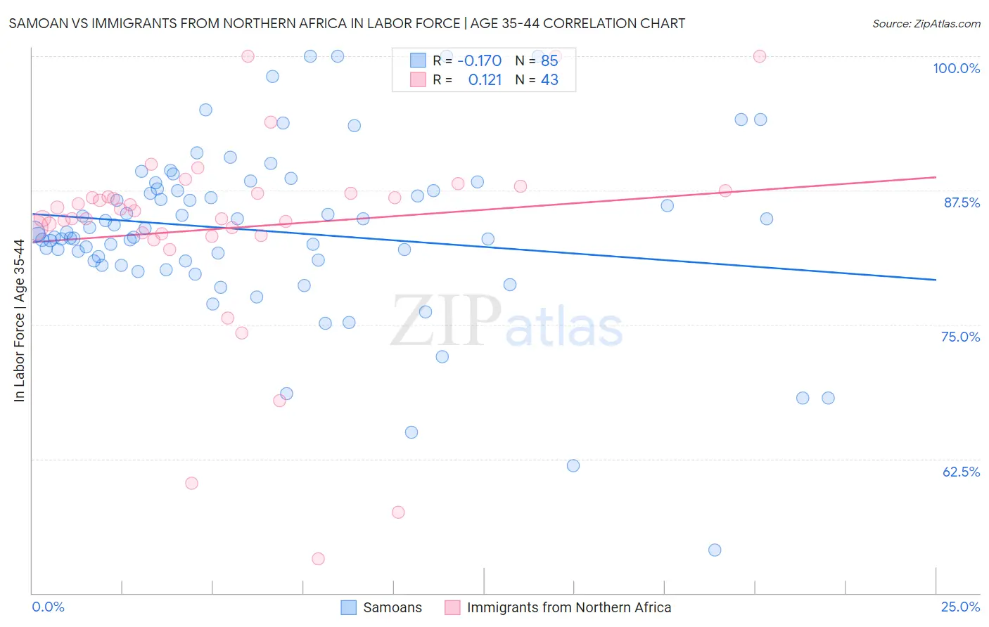 Samoan vs Immigrants from Northern Africa In Labor Force | Age 35-44