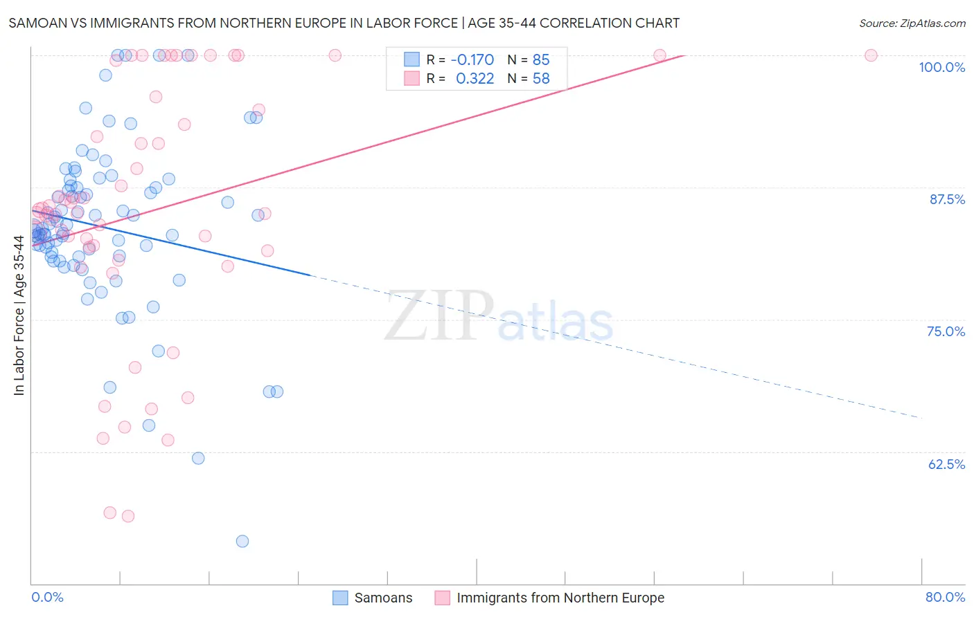 Samoan vs Immigrants from Northern Europe In Labor Force | Age 35-44