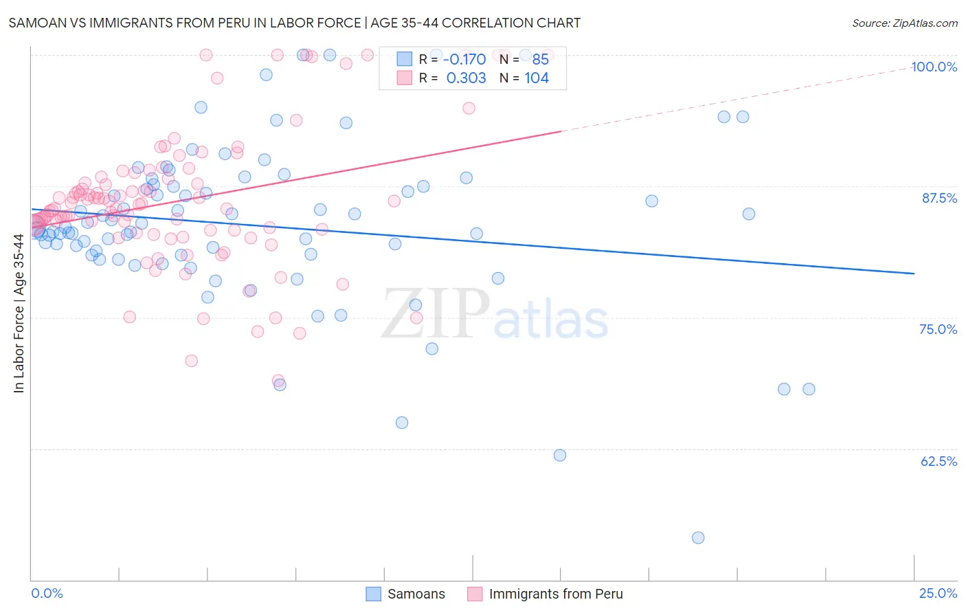 Samoan vs Immigrants from Peru In Labor Force | Age 35-44