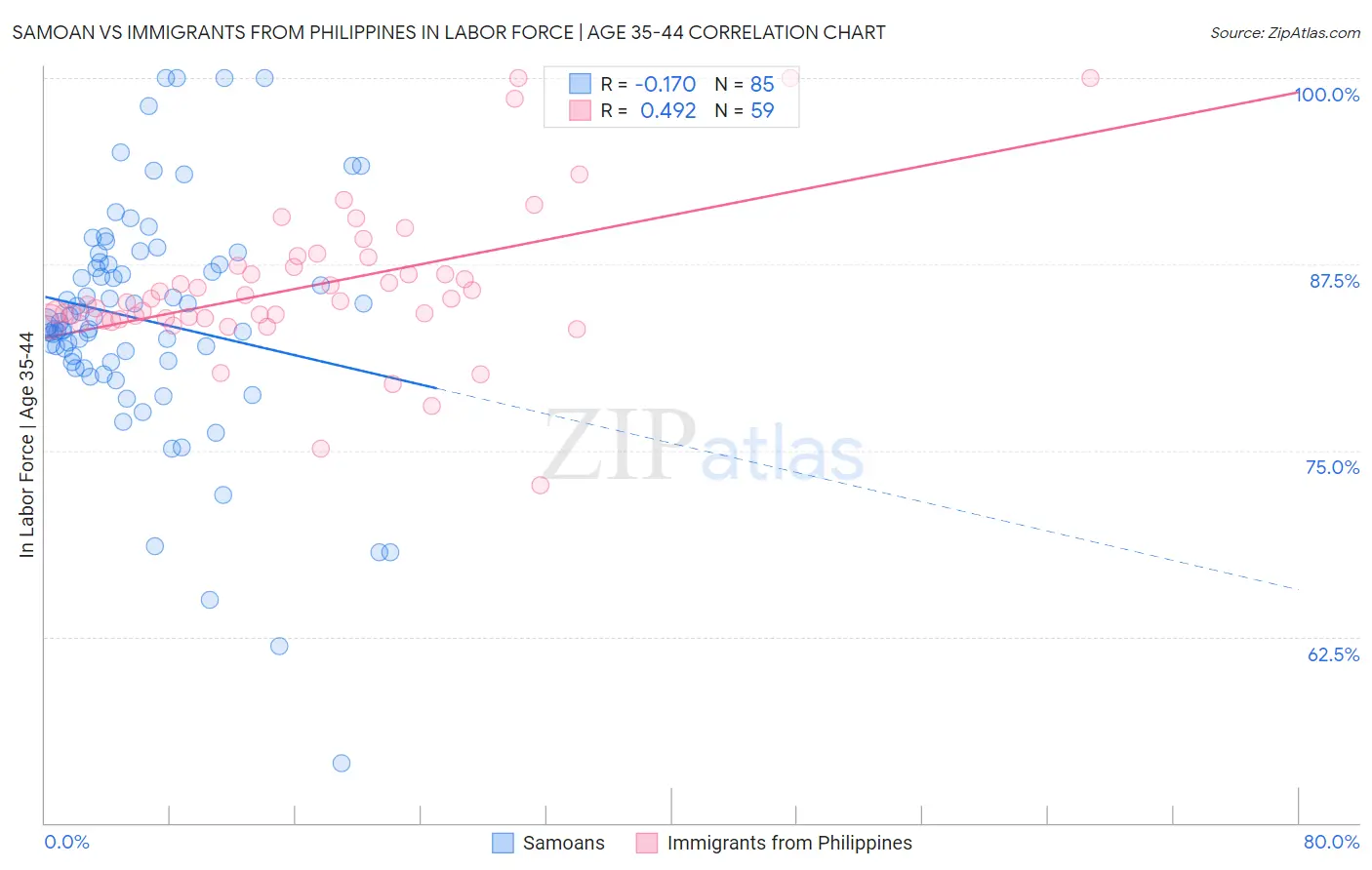 Samoan vs Immigrants from Philippines In Labor Force | Age 35-44