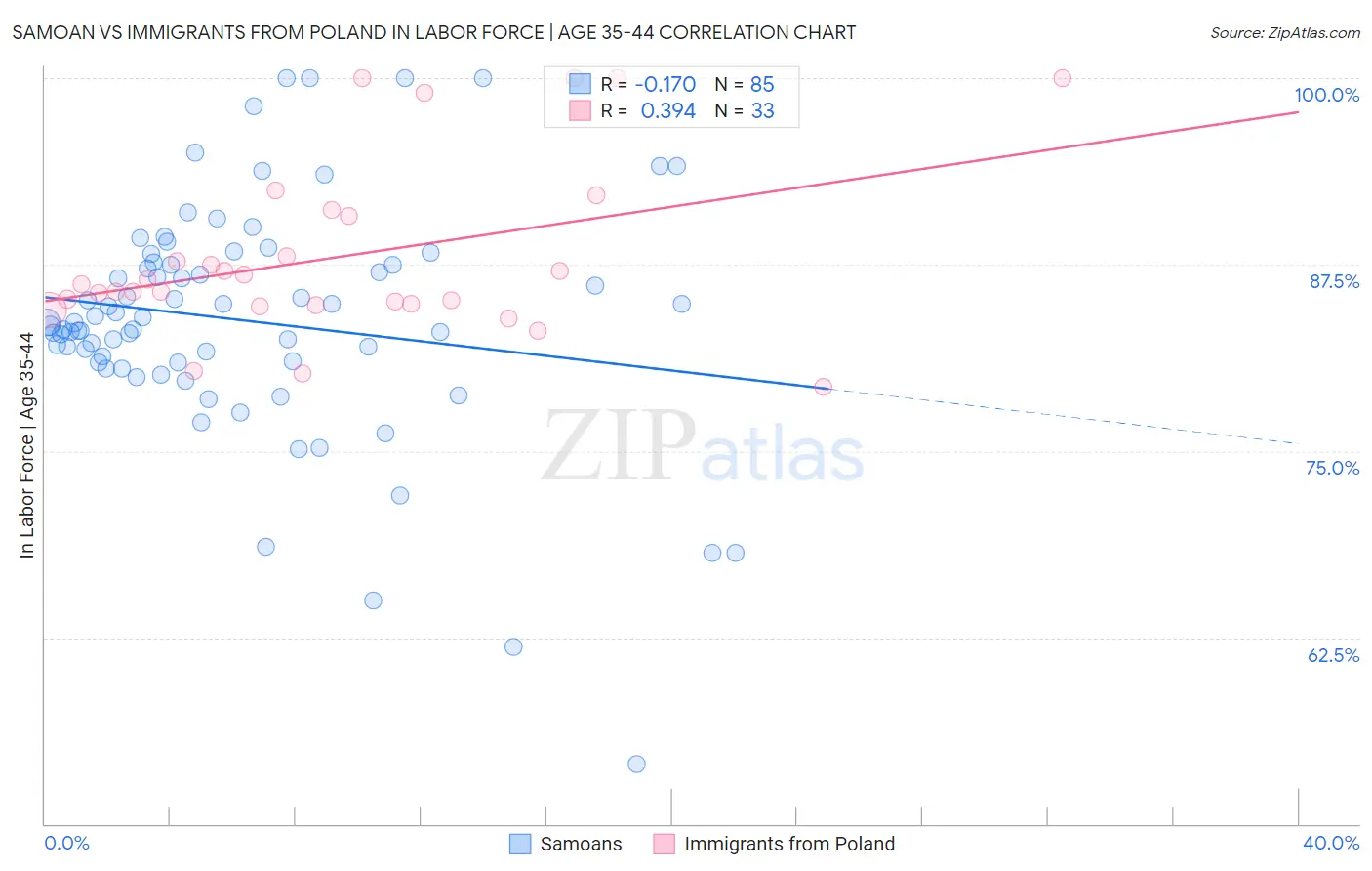 Samoan vs Immigrants from Poland In Labor Force | Age 35-44