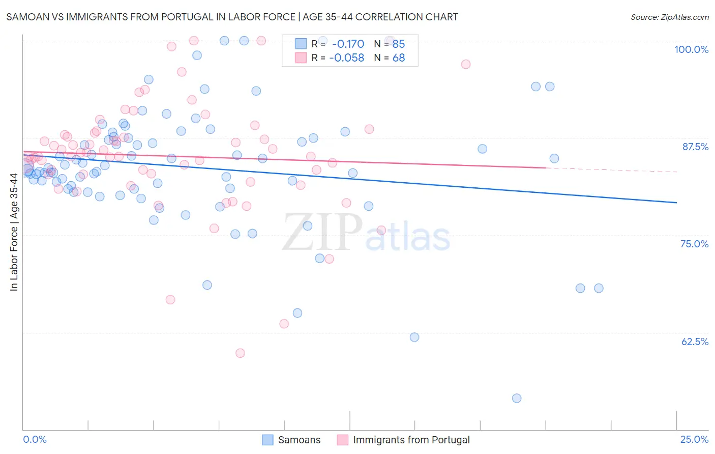 Samoan vs Immigrants from Portugal In Labor Force | Age 35-44