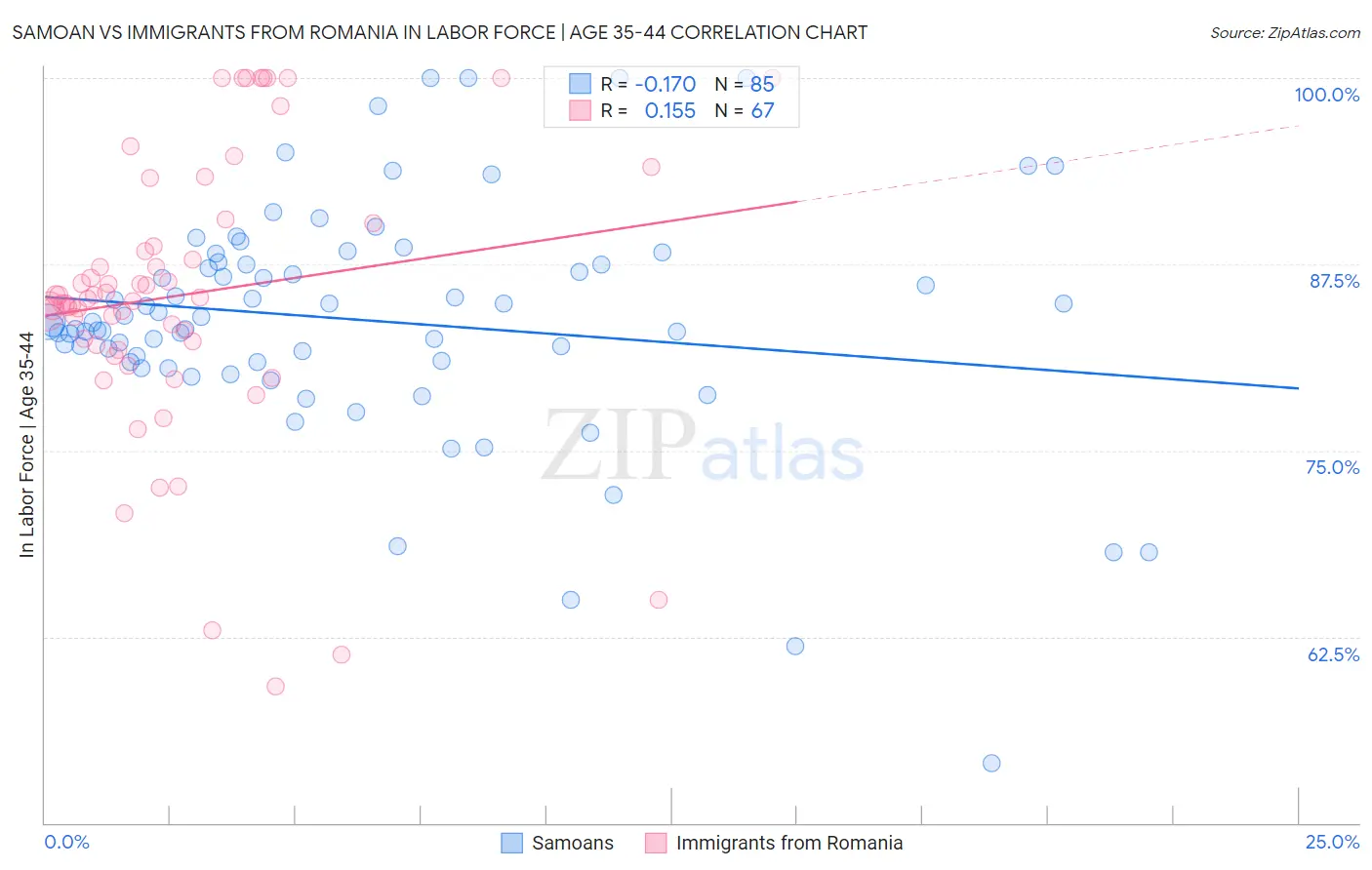 Samoan vs Immigrants from Romania In Labor Force | Age 35-44