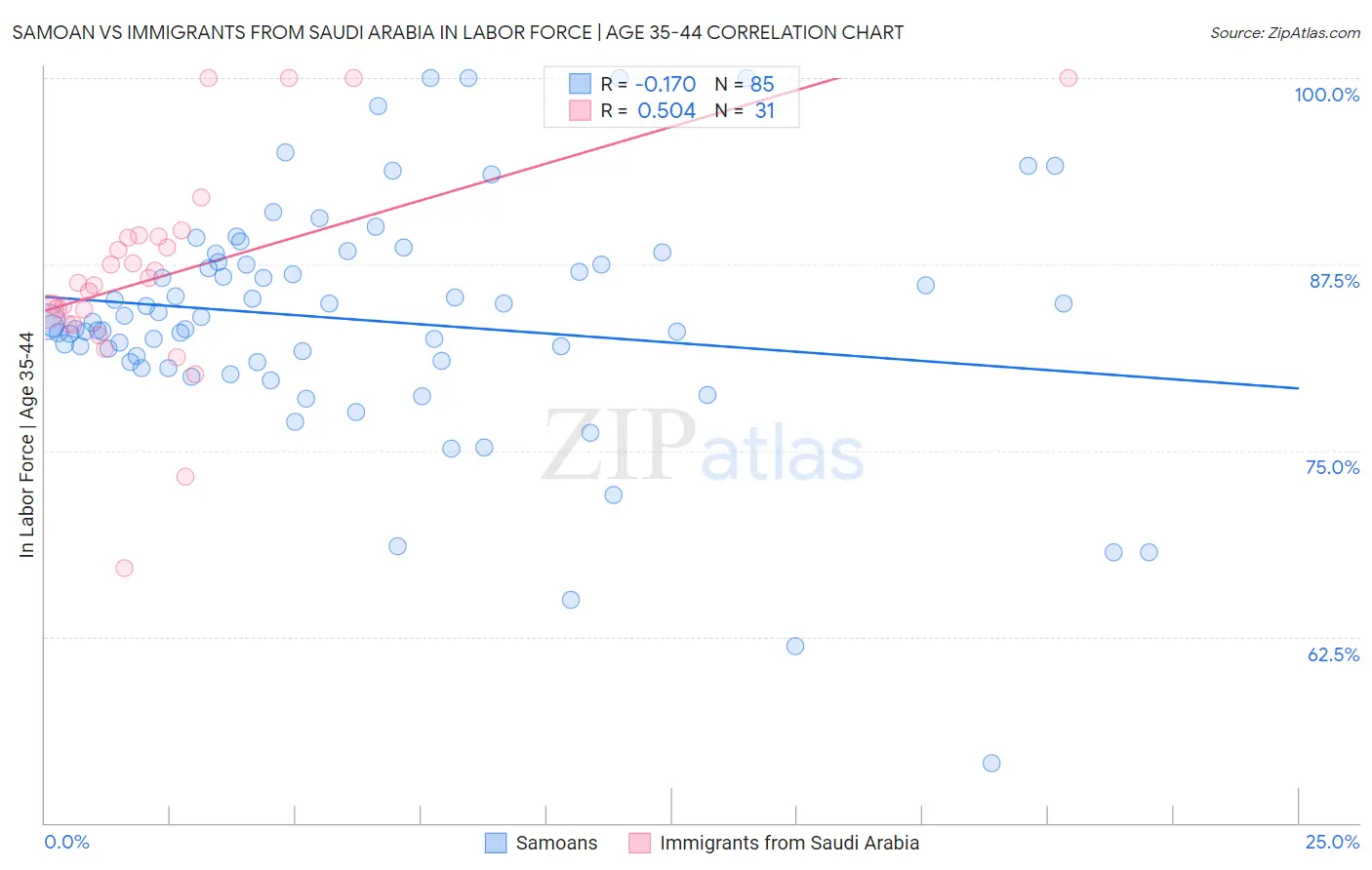 Samoan vs Immigrants from Saudi Arabia In Labor Force | Age 35-44