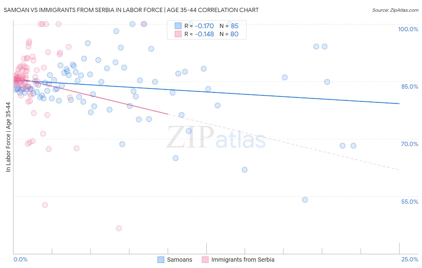 Samoan vs Immigrants from Serbia In Labor Force | Age 35-44