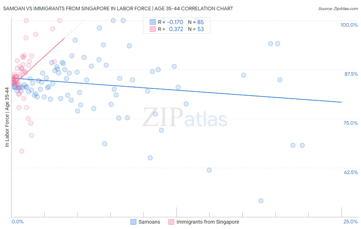 Samoan vs Immigrants from Singapore In Labor Force | Age 35-44