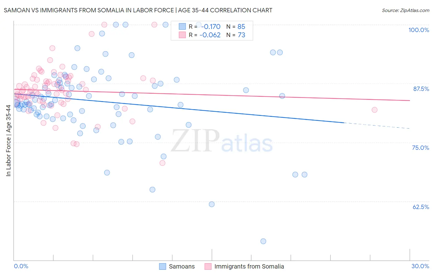 Samoan vs Immigrants from Somalia In Labor Force | Age 35-44