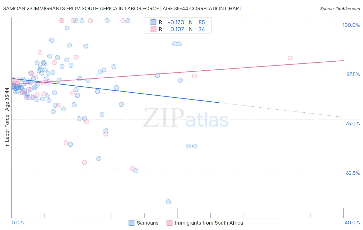 Samoan vs Immigrants from South Africa In Labor Force | Age 35-44