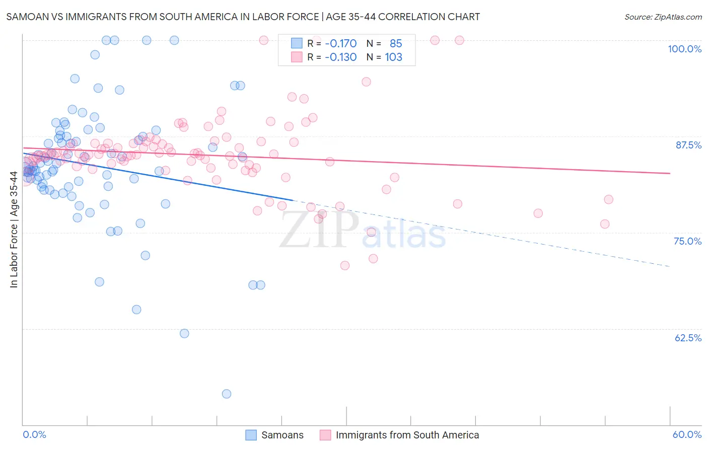 Samoan vs Immigrants from South America In Labor Force | Age 35-44