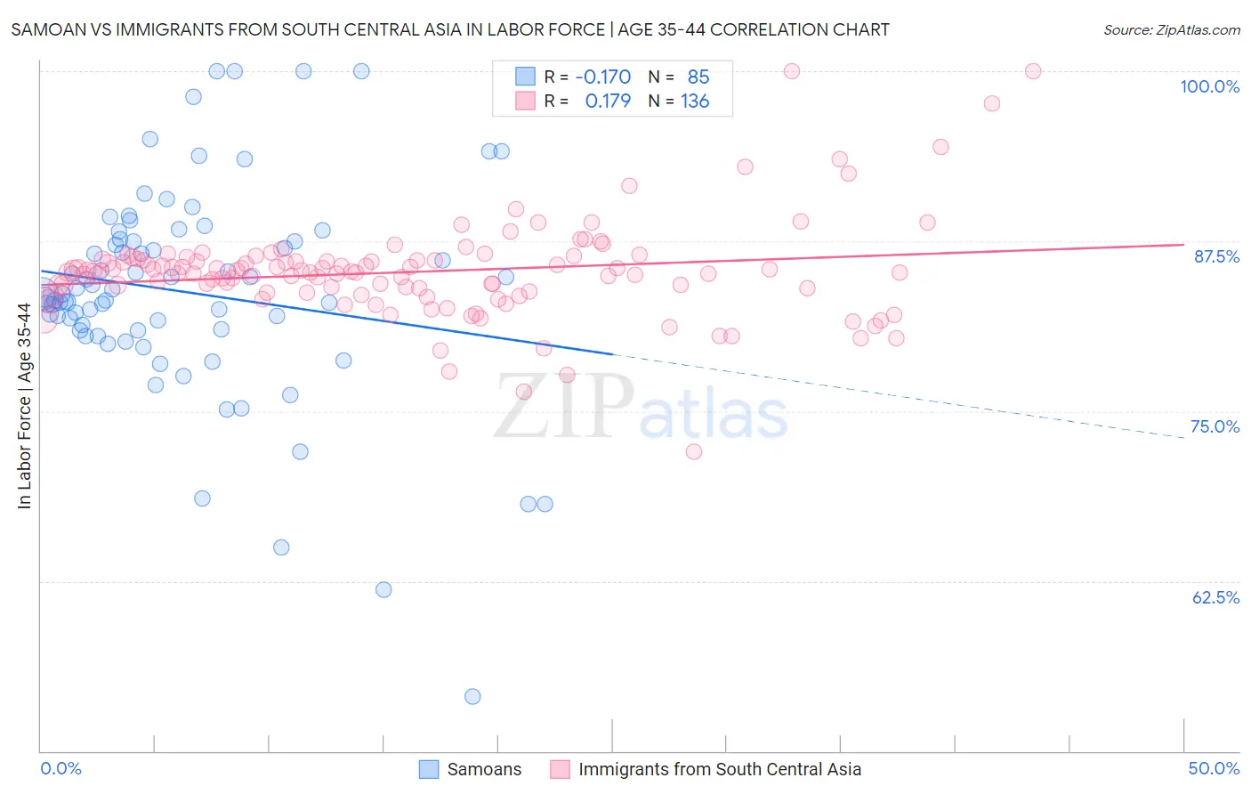 Samoan vs Immigrants from South Central Asia In Labor Force | Age 35-44