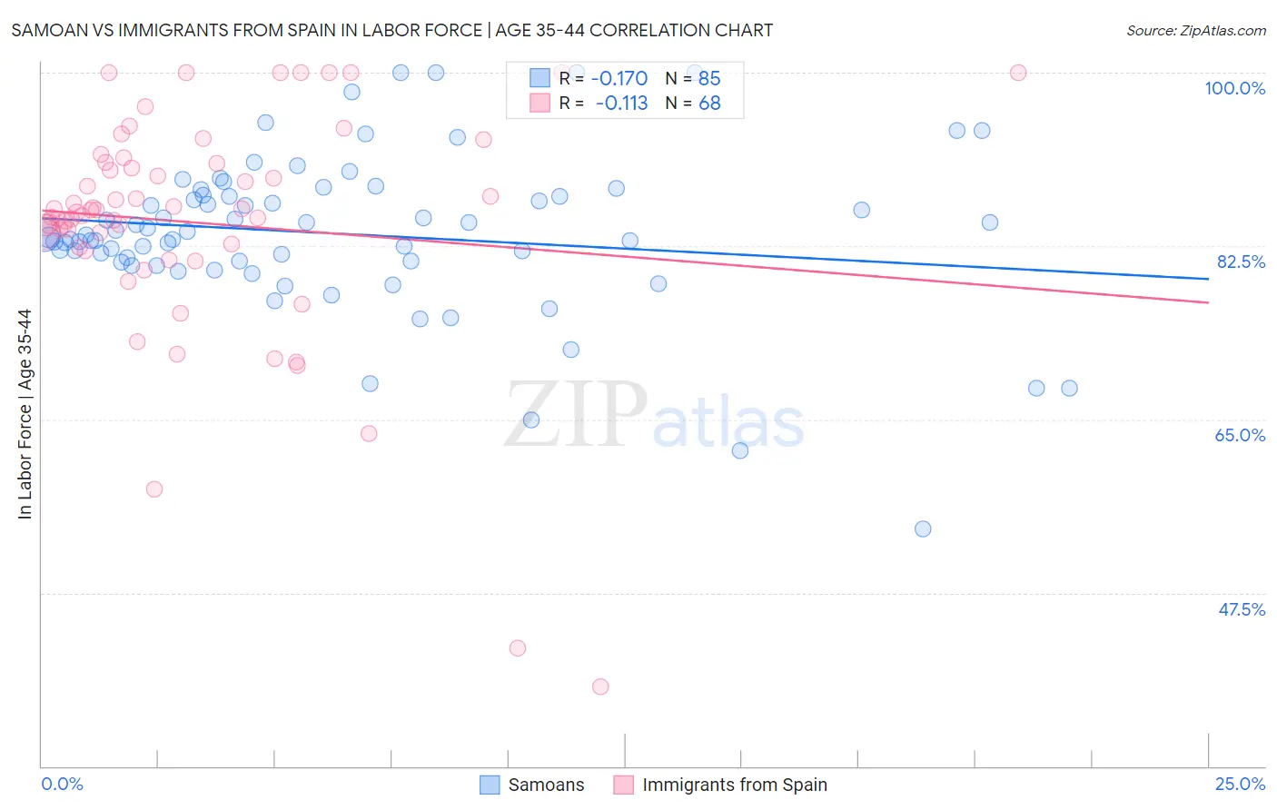 Samoan vs Immigrants from Spain In Labor Force | Age 35-44