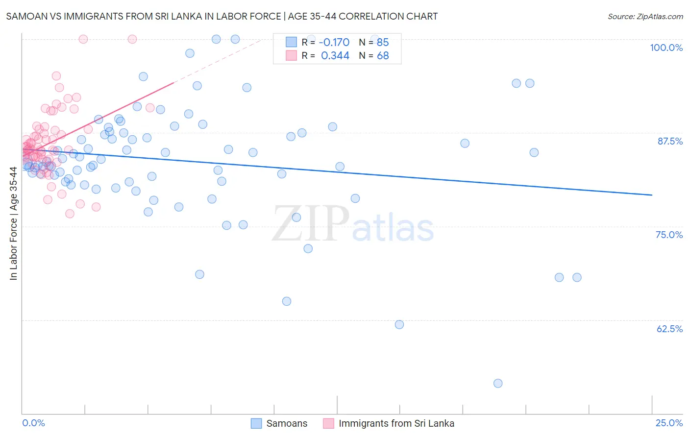 Samoan vs Immigrants from Sri Lanka In Labor Force | Age 35-44