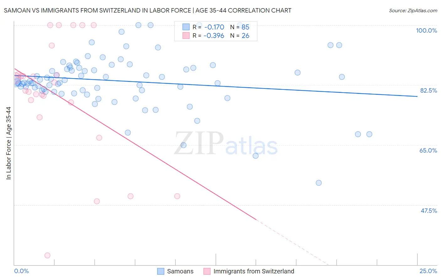 Samoan vs Immigrants from Switzerland In Labor Force | Age 35-44