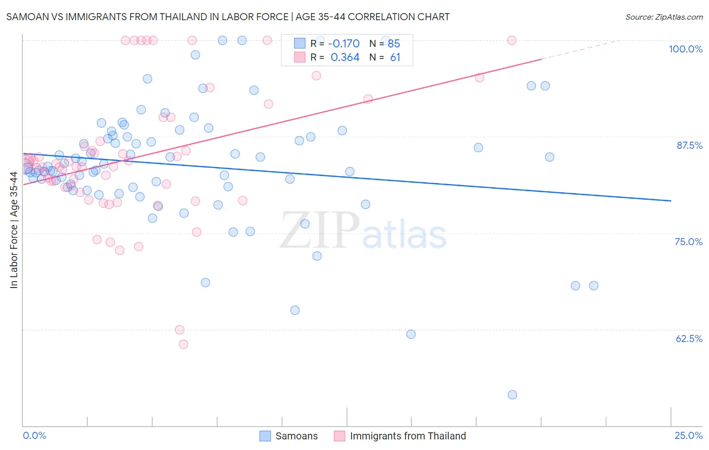 Samoan vs Immigrants from Thailand In Labor Force | Age 35-44