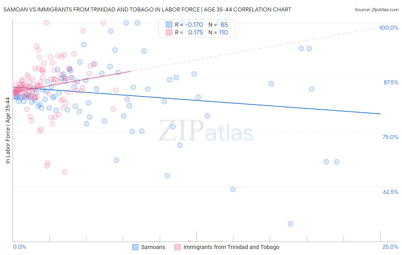 Samoan vs Immigrants from Trinidad and Tobago In Labor Force | Age 35-44