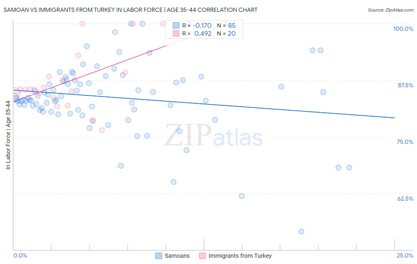 Samoan vs Immigrants from Turkey In Labor Force | Age 35-44