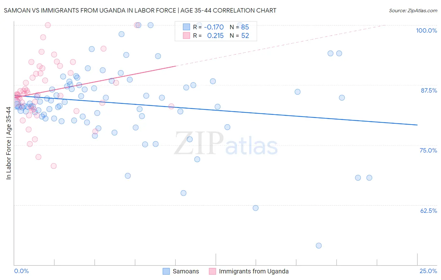 Samoan vs Immigrants from Uganda In Labor Force | Age 35-44