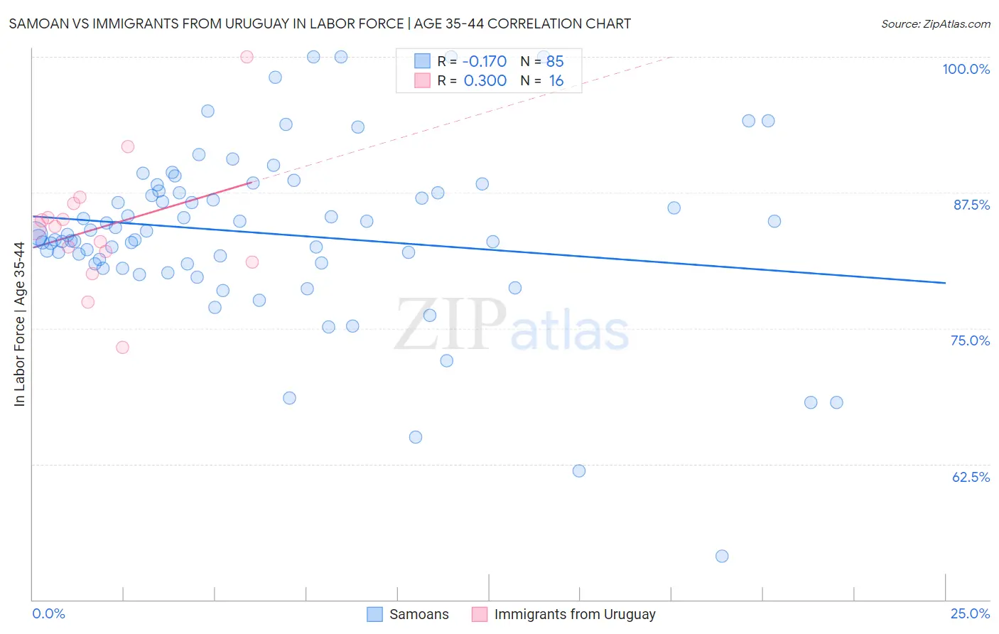 Samoan vs Immigrants from Uruguay In Labor Force | Age 35-44