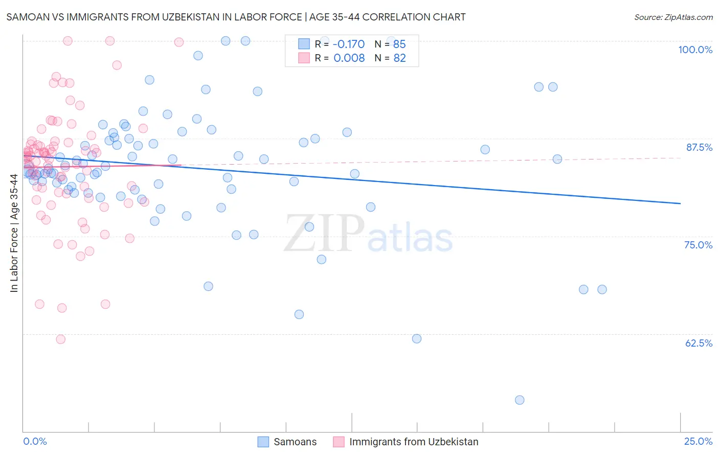 Samoan vs Immigrants from Uzbekistan In Labor Force | Age 35-44