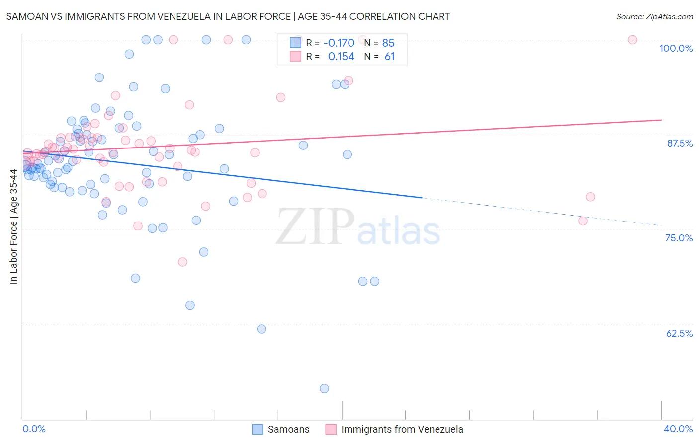 Samoan vs Immigrants from Venezuela In Labor Force | Age 35-44