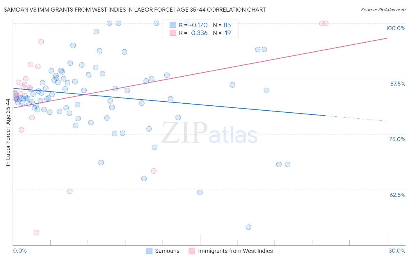 Samoan vs Immigrants from West Indies In Labor Force | Age 35-44