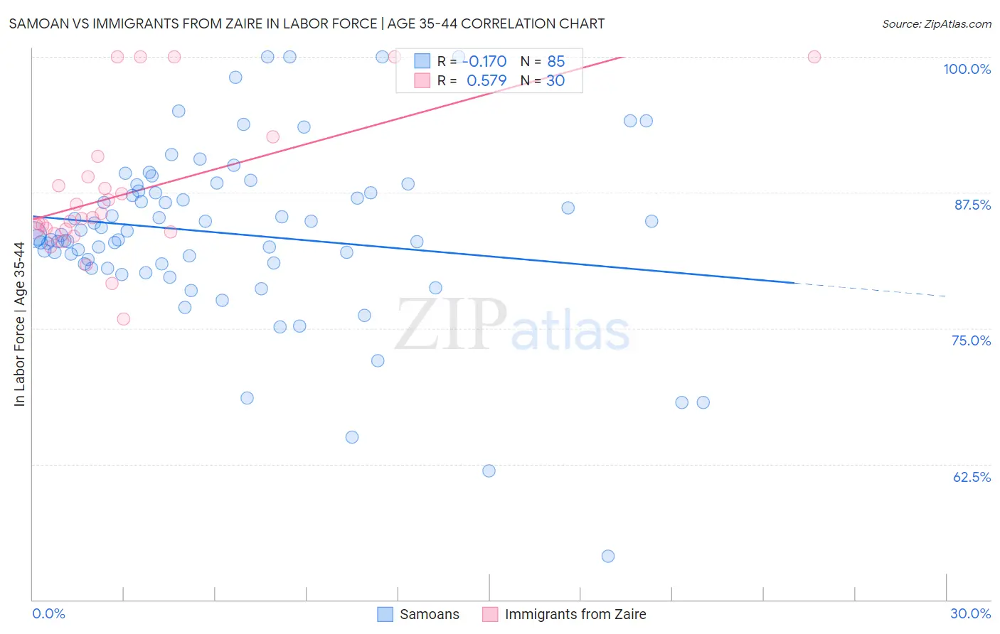 Samoan vs Immigrants from Zaire In Labor Force | Age 35-44