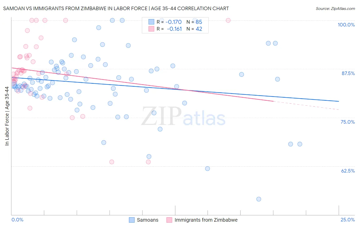 Samoan vs Immigrants from Zimbabwe In Labor Force | Age 35-44