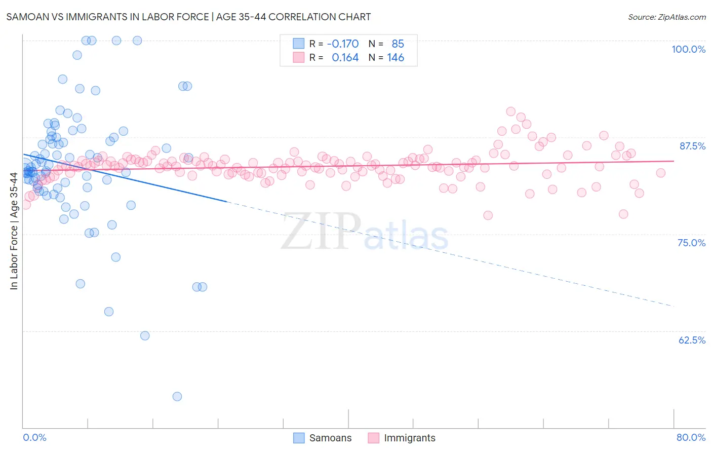 Samoan vs Immigrants In Labor Force | Age 35-44