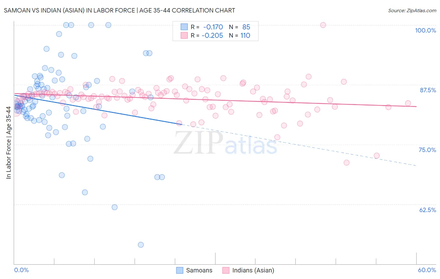 Samoan vs Indian (Asian) In Labor Force | Age 35-44