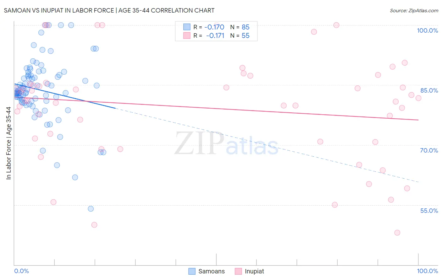 Samoan vs Inupiat In Labor Force | Age 35-44