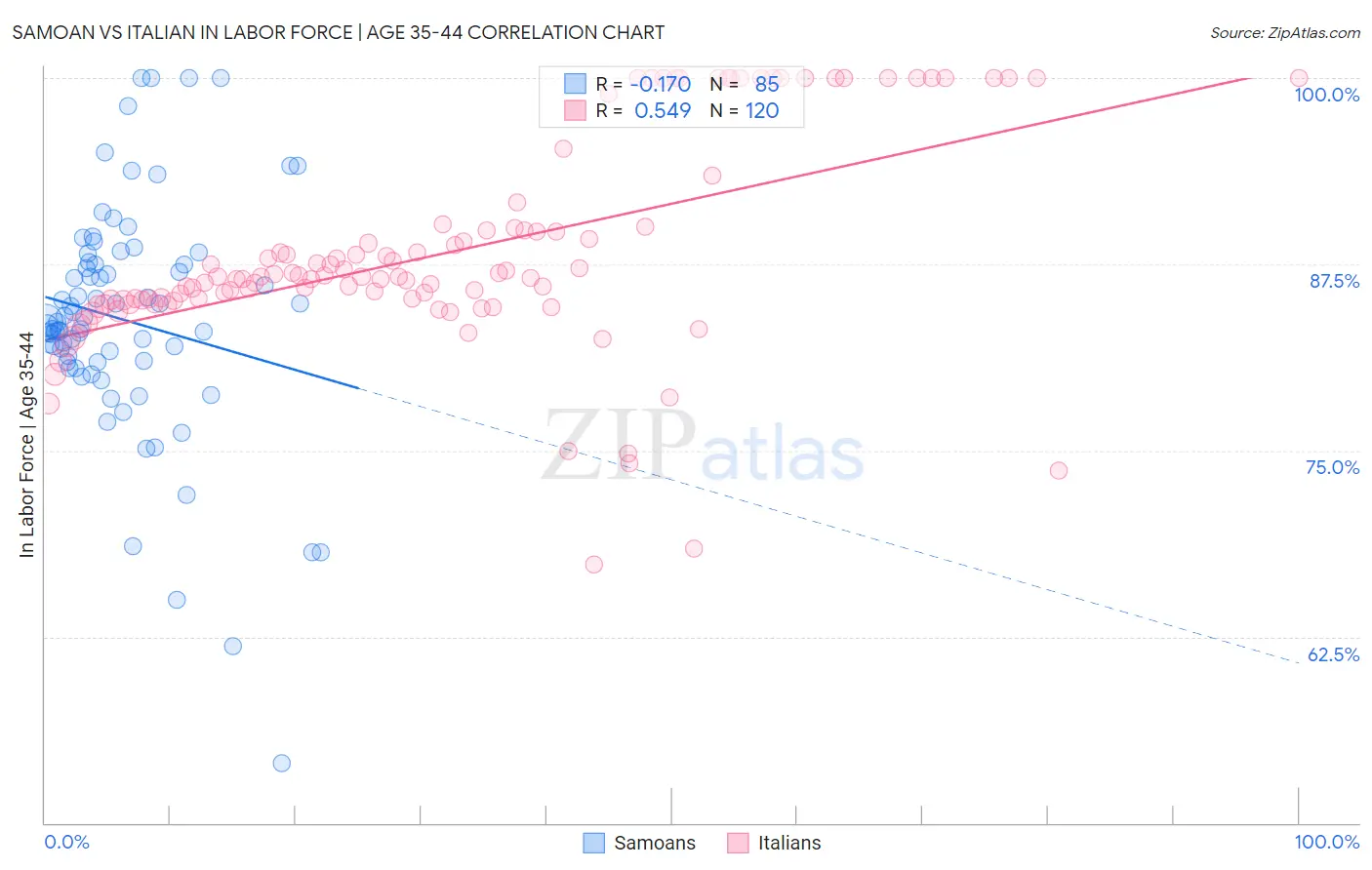 Samoan vs Italian In Labor Force | Age 35-44