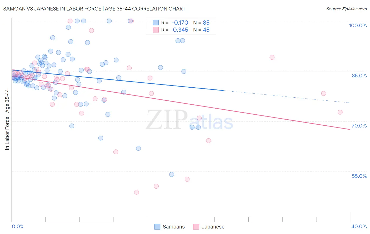 Samoan vs Japanese In Labor Force | Age 35-44