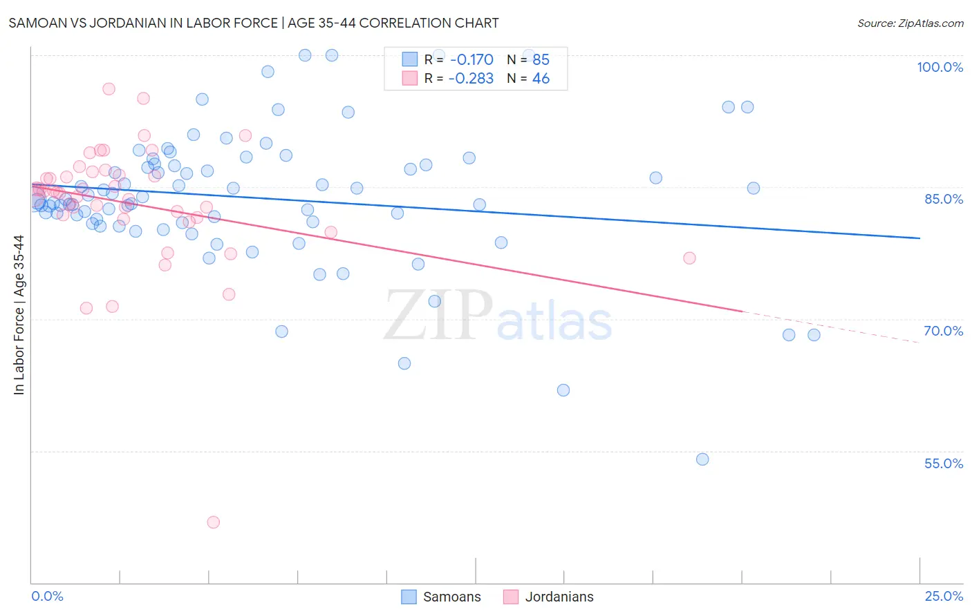 Samoan vs Jordanian In Labor Force | Age 35-44