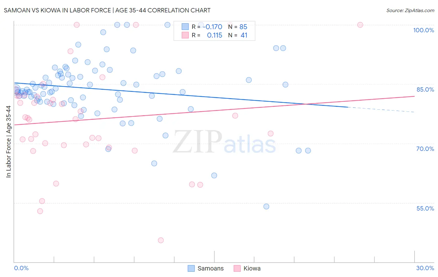 Samoan vs Kiowa In Labor Force | Age 35-44