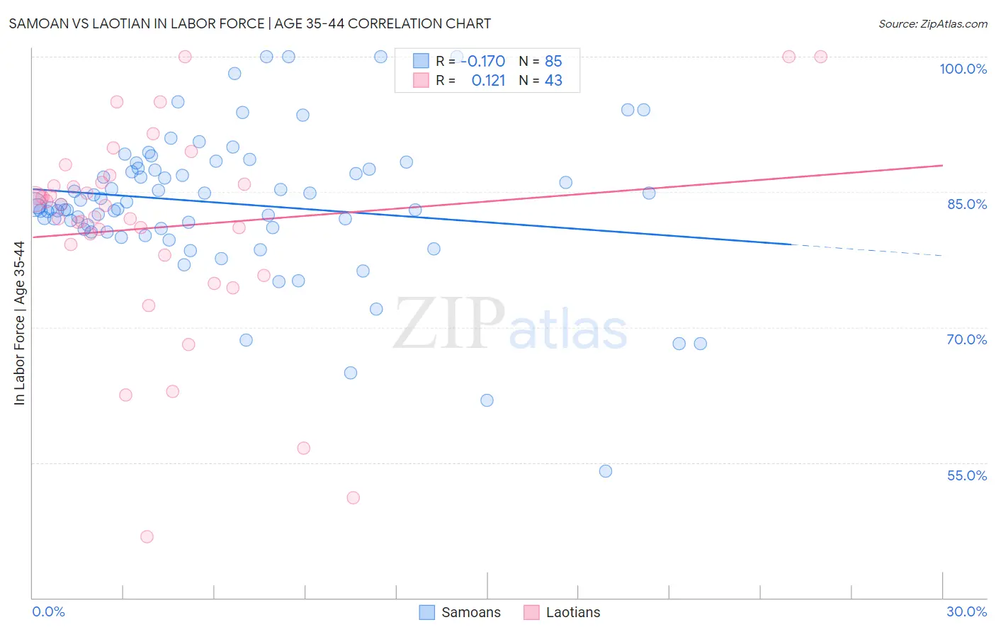 Samoan vs Laotian In Labor Force | Age 35-44