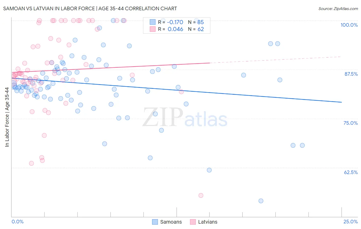 Samoan vs Latvian In Labor Force | Age 35-44