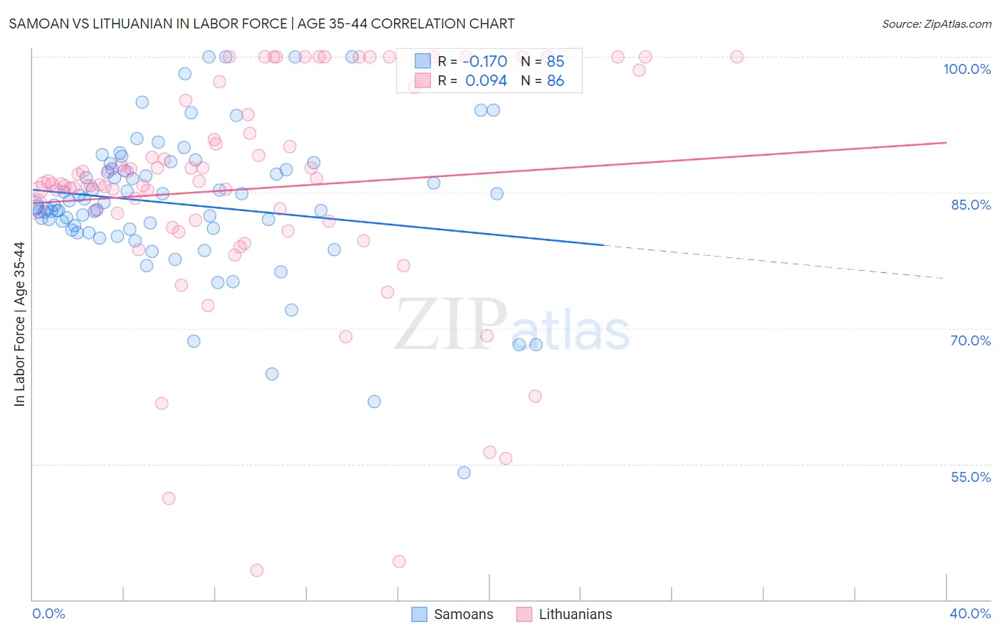 Samoan vs Lithuanian In Labor Force | Age 35-44