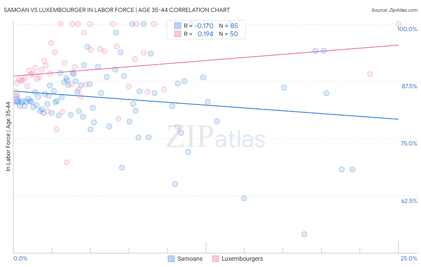 Samoan vs Luxembourger In Labor Force | Age 35-44