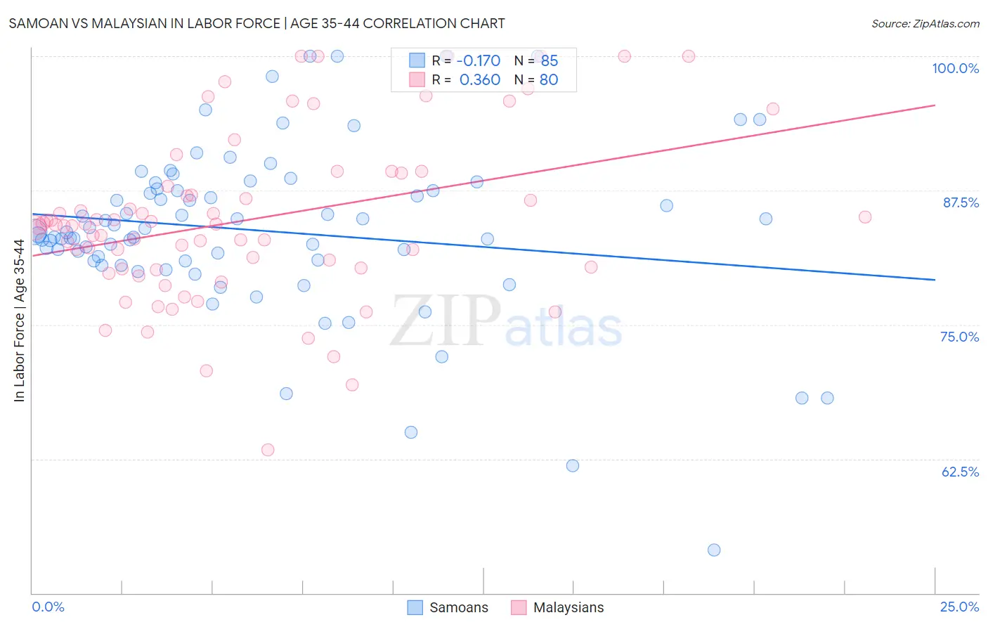 Samoan vs Malaysian In Labor Force | Age 35-44