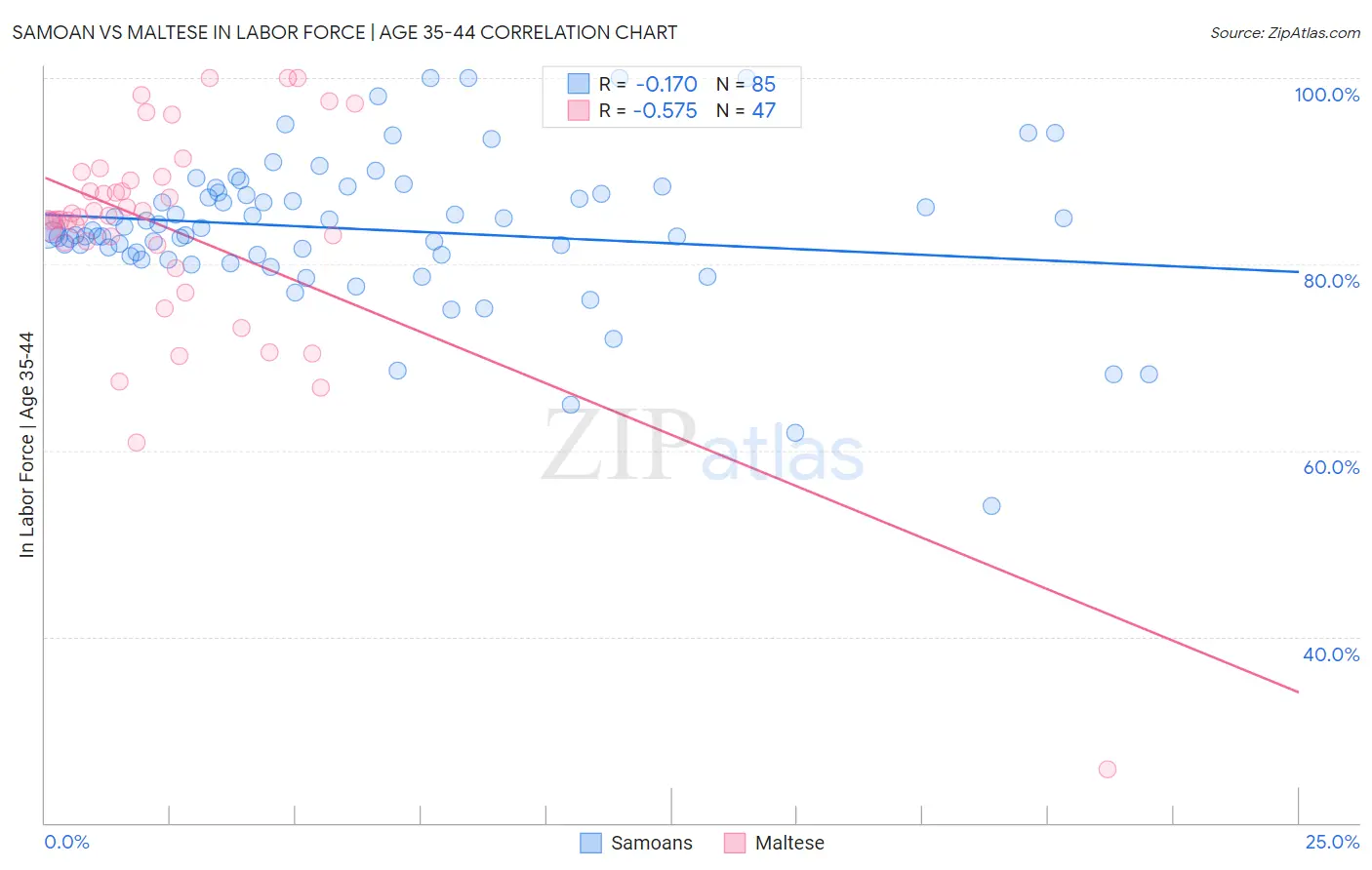 Samoan vs Maltese In Labor Force | Age 35-44