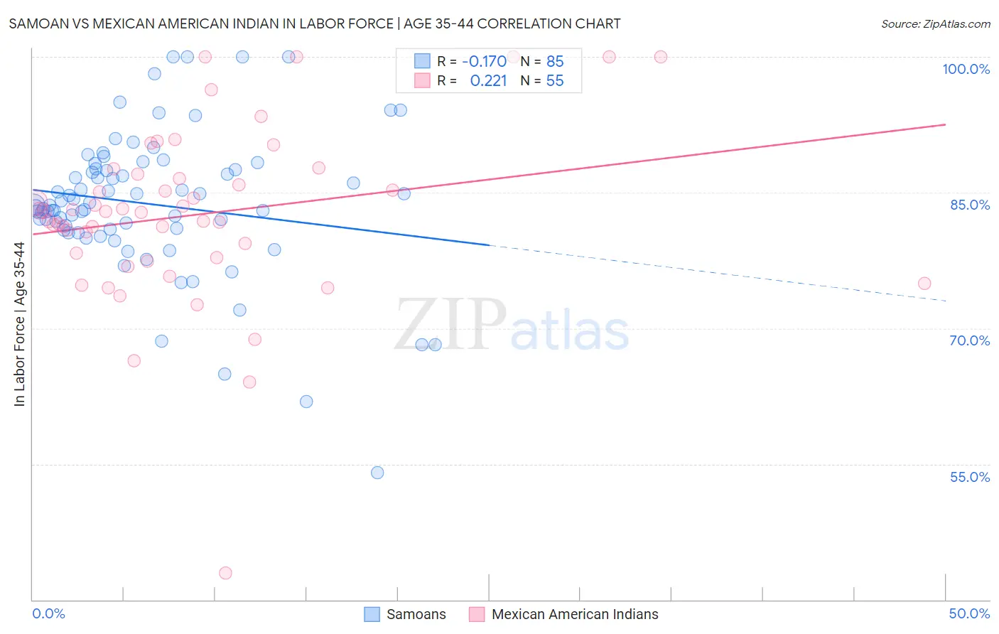 Samoan vs Mexican American Indian In Labor Force | Age 35-44