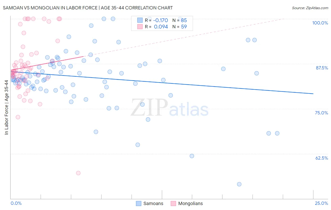 Samoan vs Mongolian In Labor Force | Age 35-44