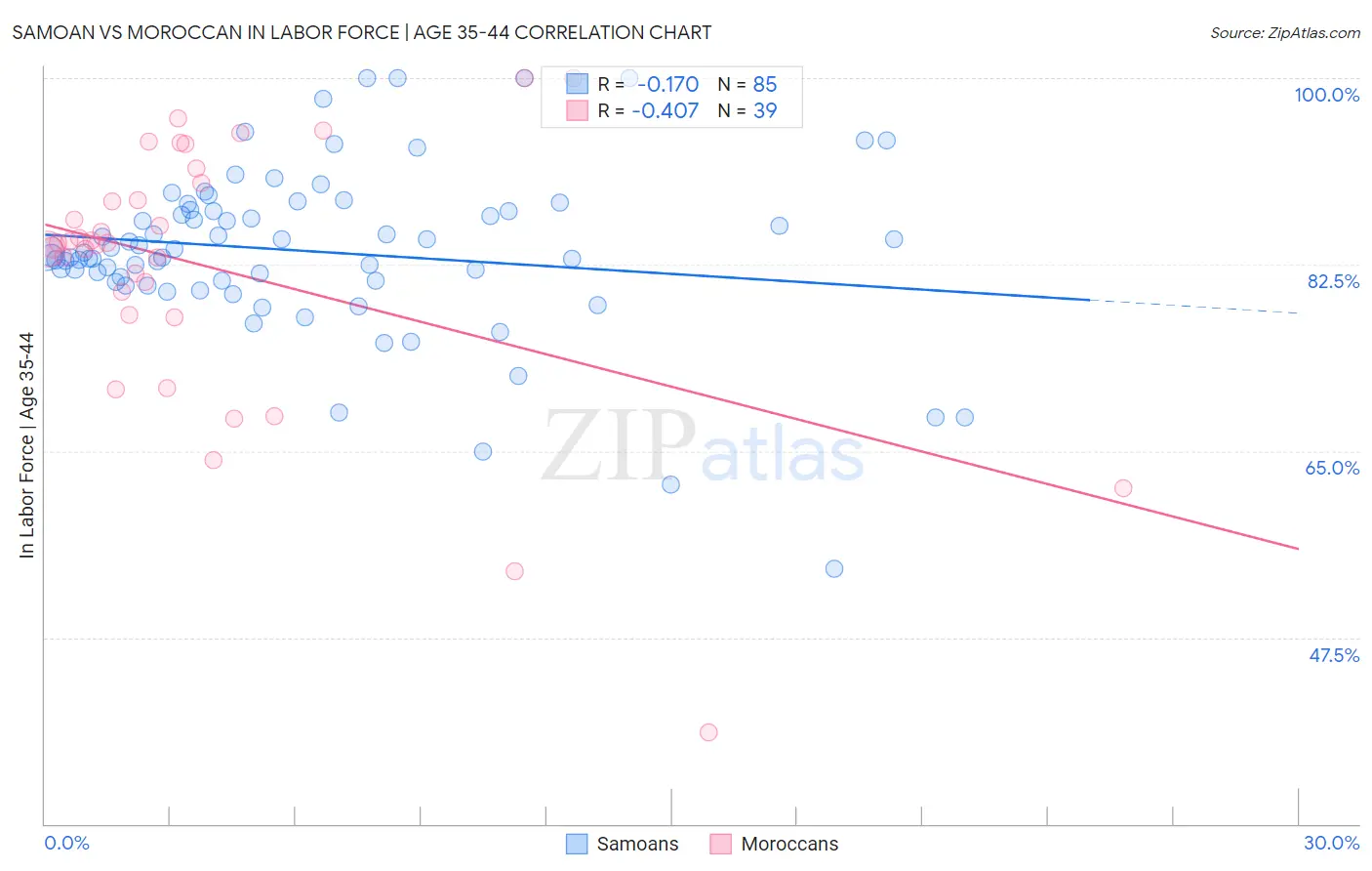 Samoan vs Moroccan In Labor Force | Age 35-44